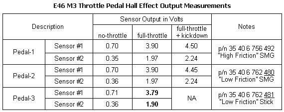 E46 M3 Electronic Throttle Pedal - Electrical Output Values