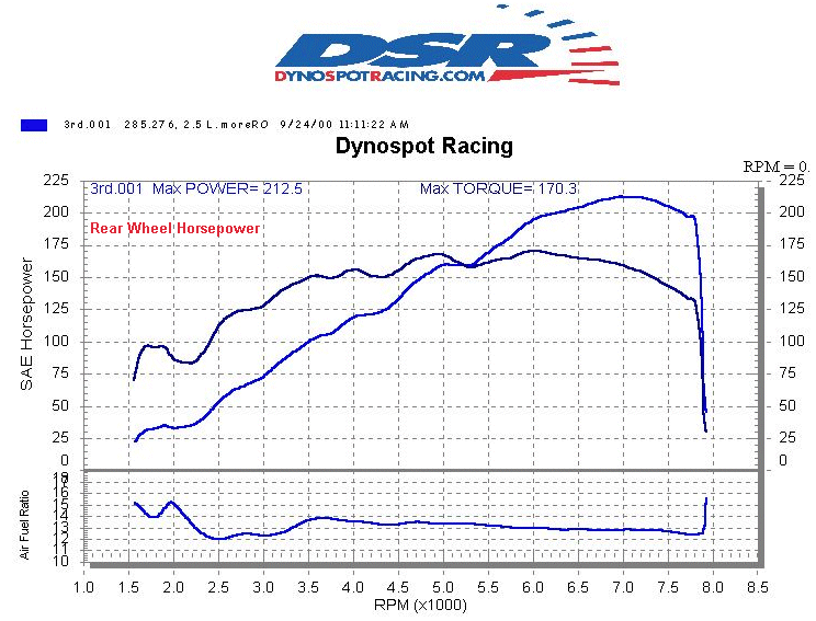 Dynospot Racing dyno result for 3d gear
