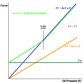 Force curve of the E36 M3 (S50/S52) tensioner