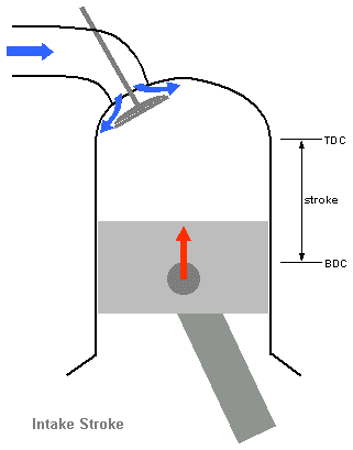 Intake valve closing point