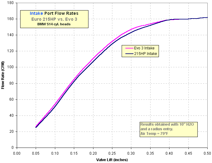 Euro 215HP vs. Evo 3 Intake Port Flow Results