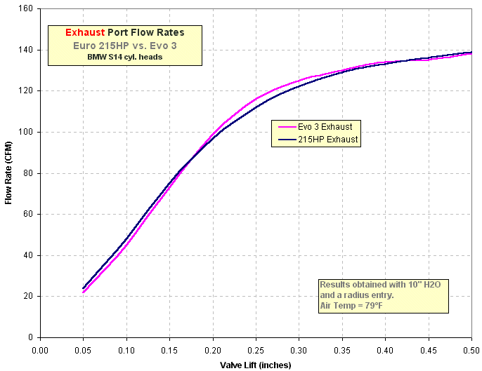Euro 215HP vs. Evo 3 Exhaust Port Flow Results