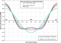 Piston acceleration curves