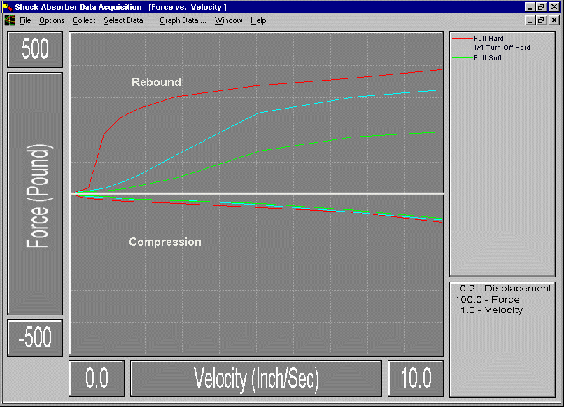 Dyno Chart for Koni SA Rear Shock - E30 M3 Fitment