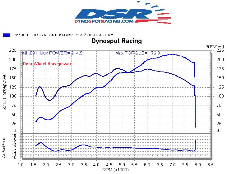 Dynospot Racing dyno result for 4th gear