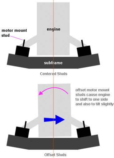 Adverse effects of using motor mounts with non-concentric studs