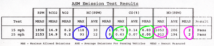 Results of my Year 2001 Smog Test with modified 2.5L engine