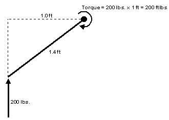 A nuance concerning torque calculation